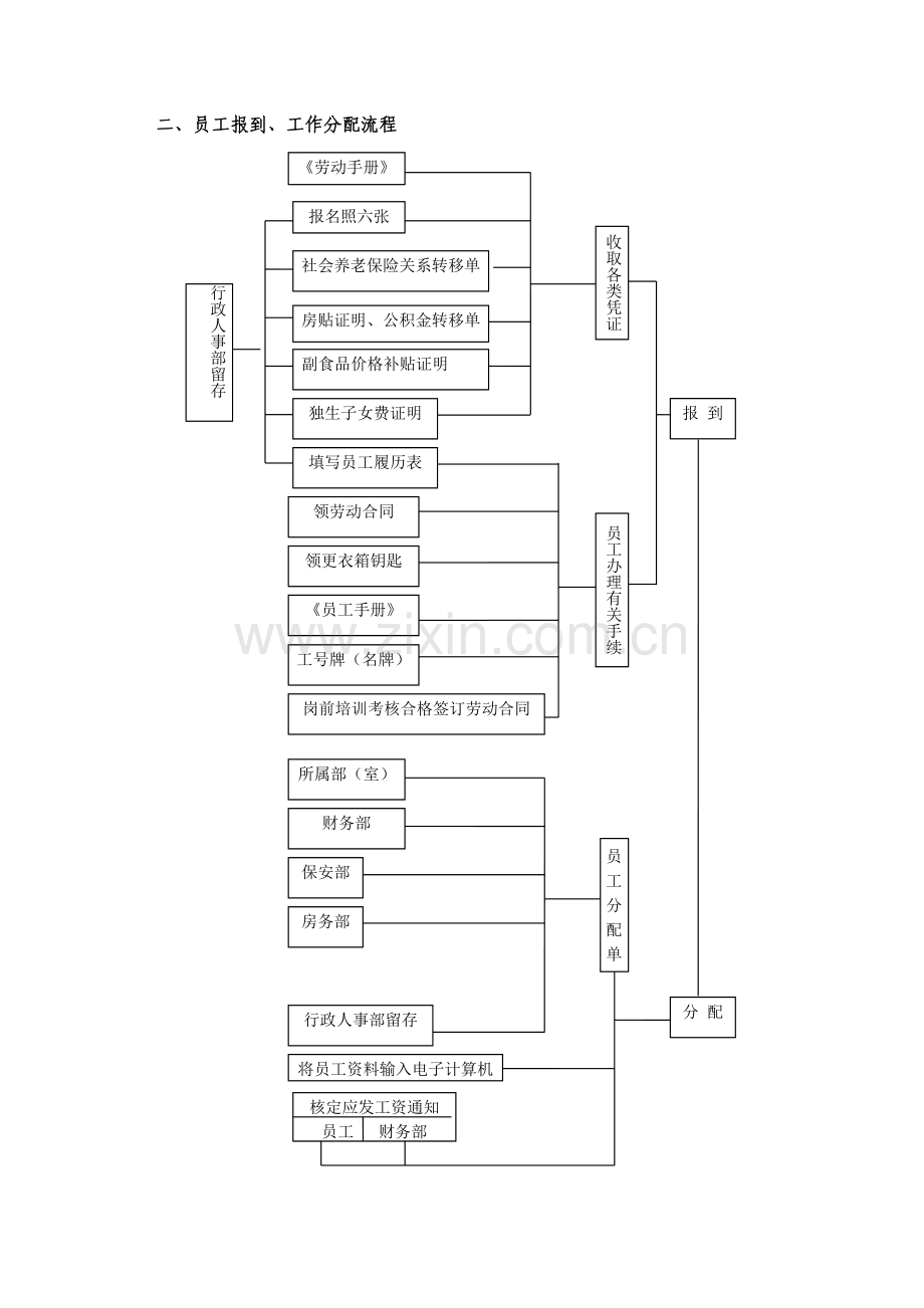 行政人事部操作流程.doc_第2页