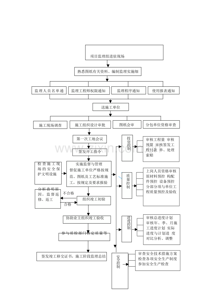 监理工作流程图(全套).doc_第1页