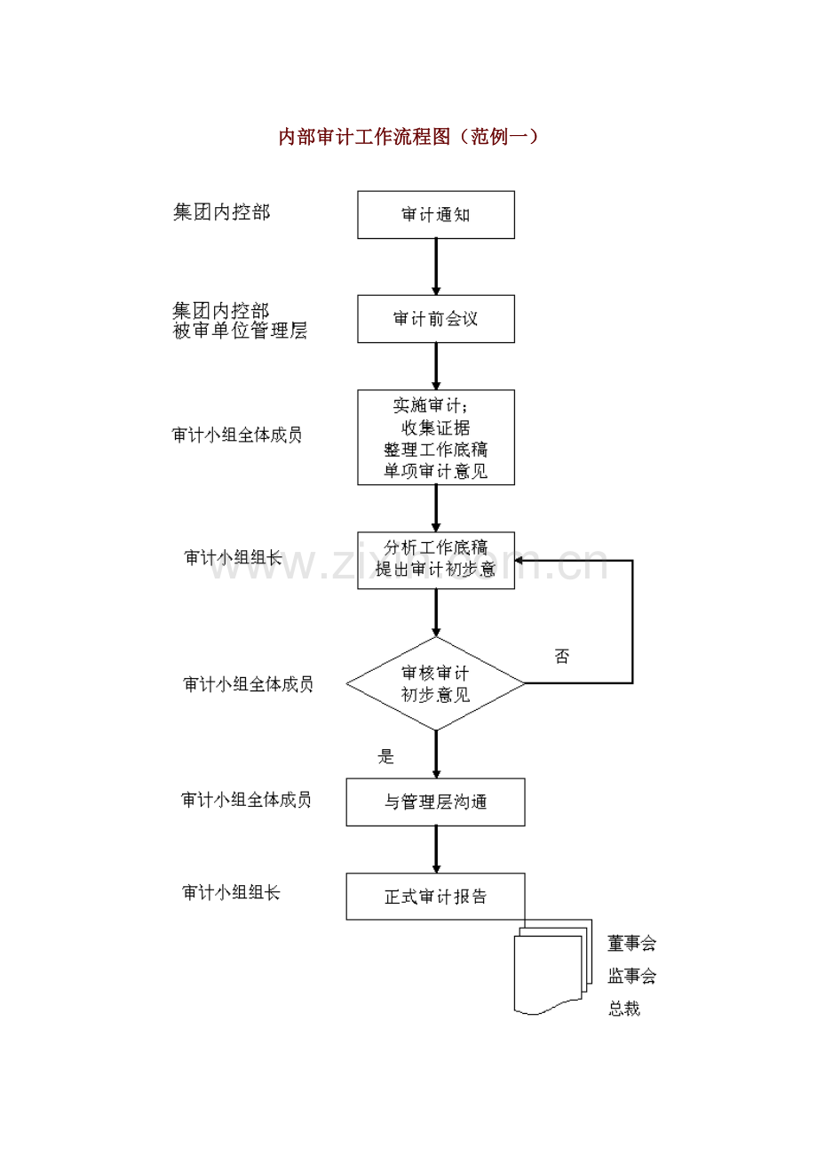 企业内部审计工作流程图.doc_第1页