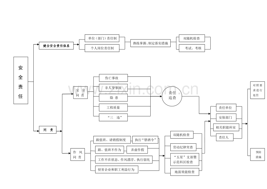 淮北矿业集团2016年安全体系生产要素体系流程图.doc_第3页