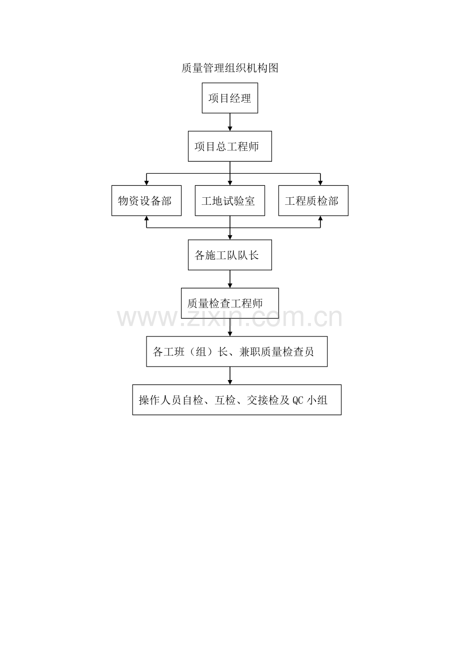 质量管理组织机构图.doc_第1页