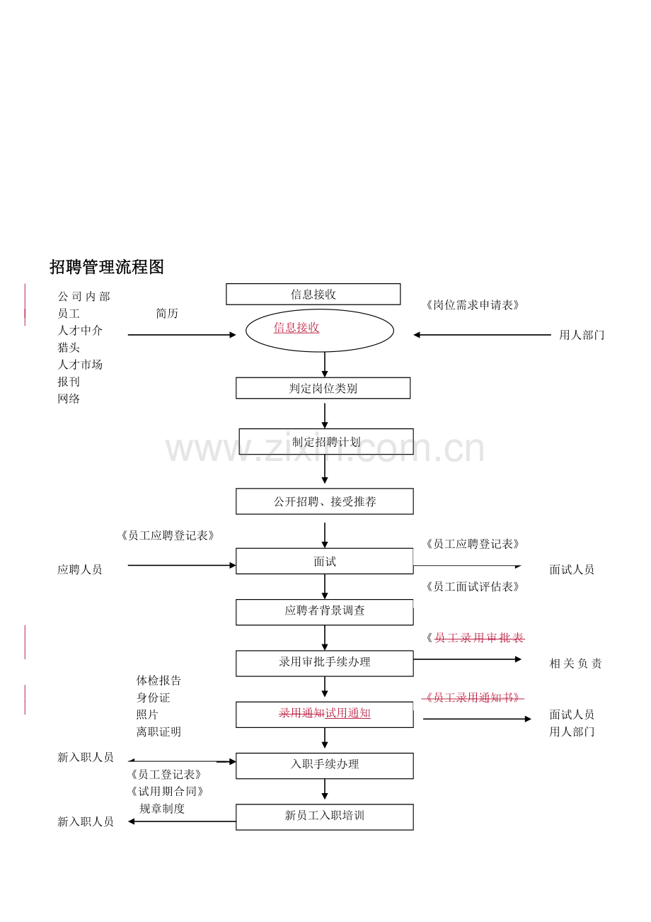 0.4人力资源部业务流程图.doc_第2页