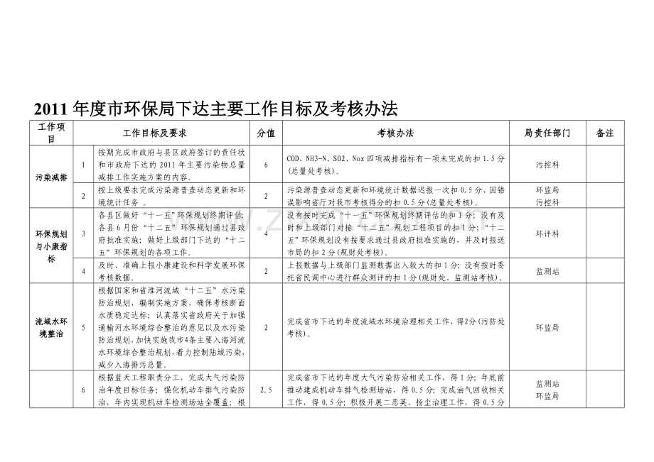 2011年度县区环保局主要工作目标及考核办法.doc_第1页