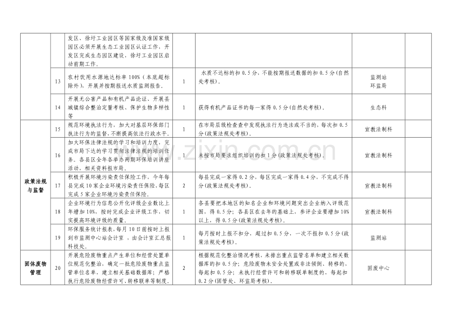 2011年度县区环保局主要工作目标及考核办法.doc_第3页