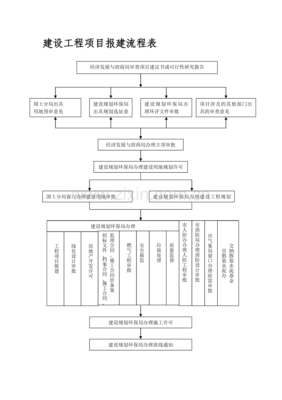 建设工程项目报建流程表.doc_第1页