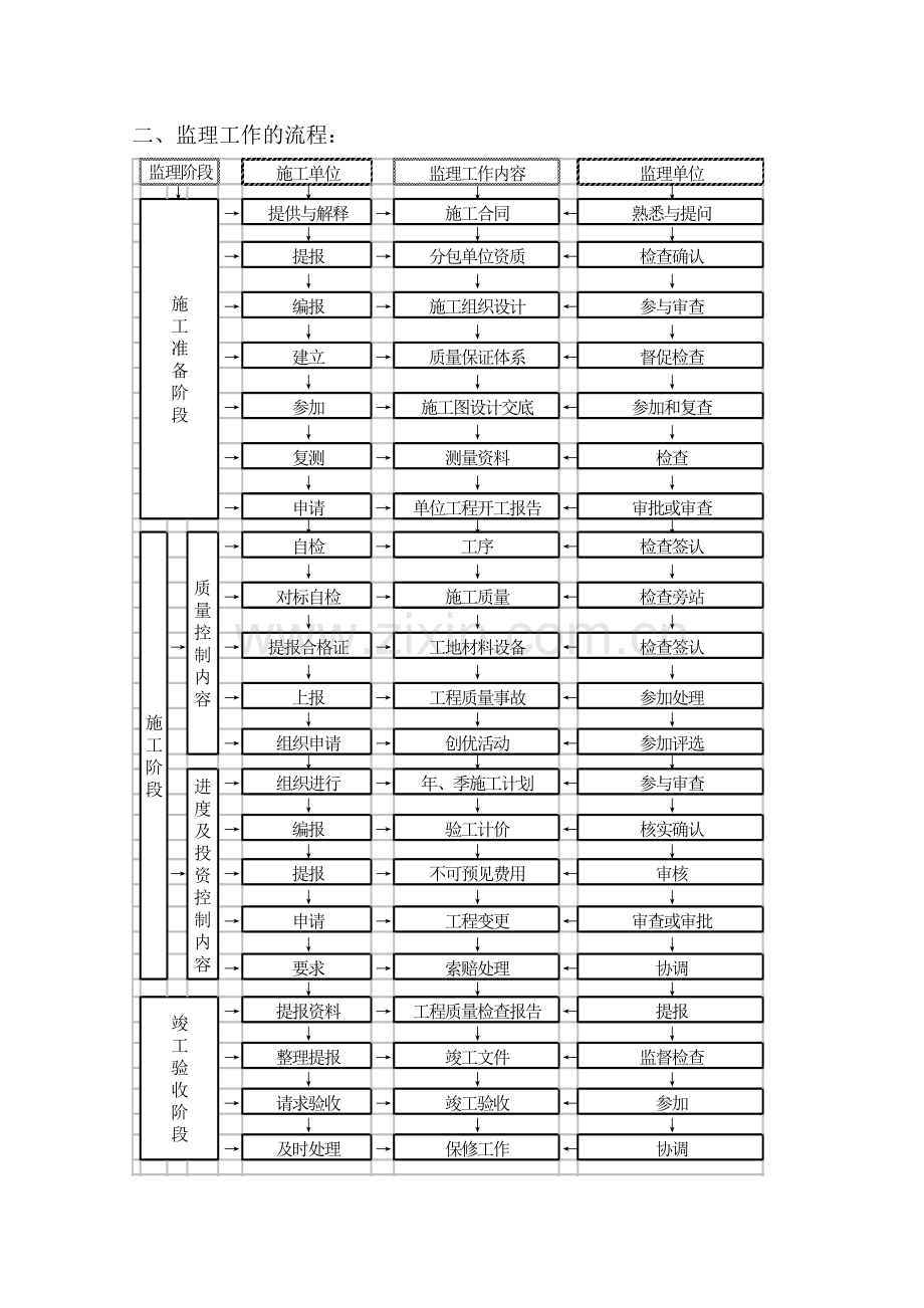 山西汾西正善煤矿工程监理细则.doc_第3页