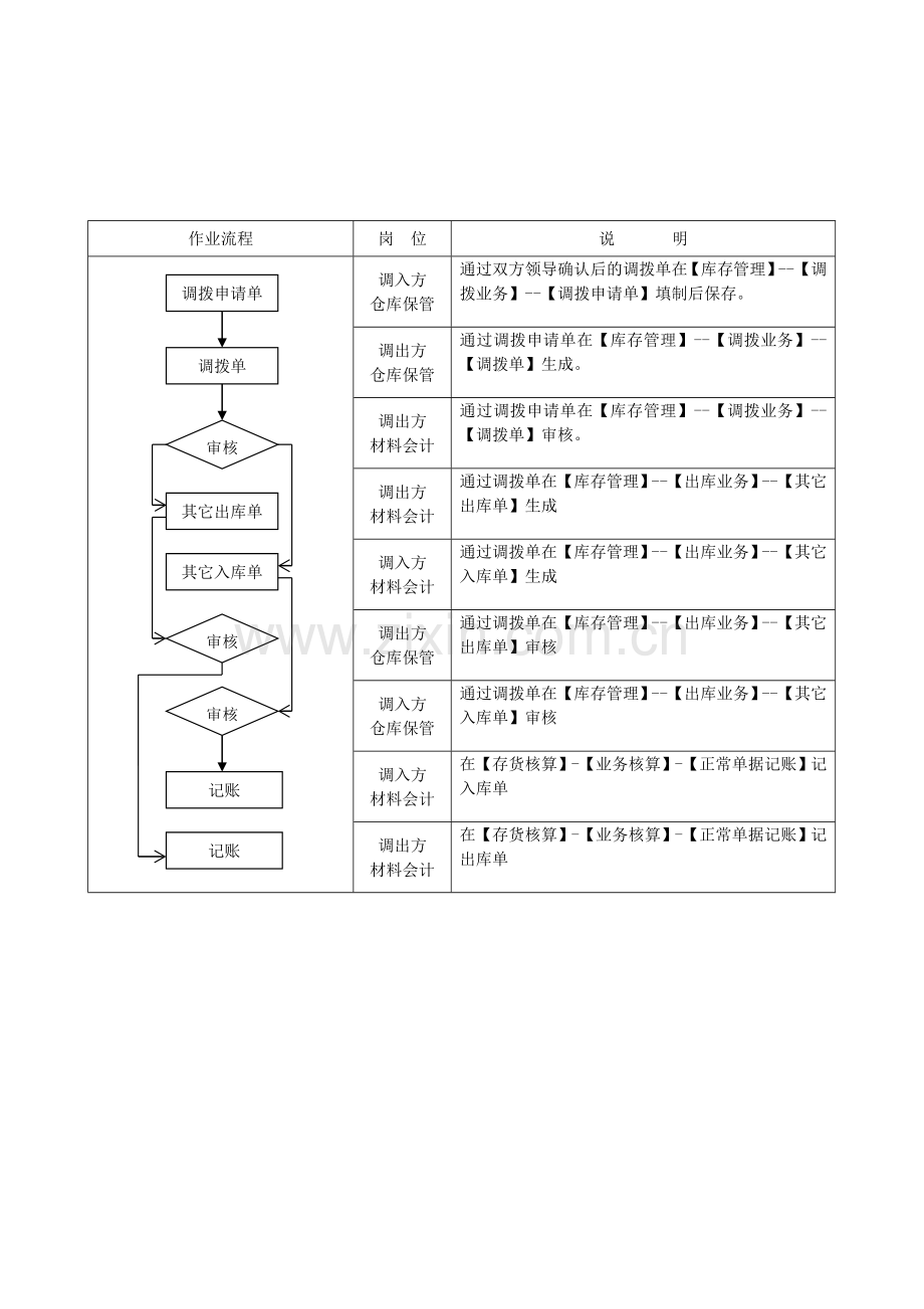 调拔业务操作流程.doc_第2页