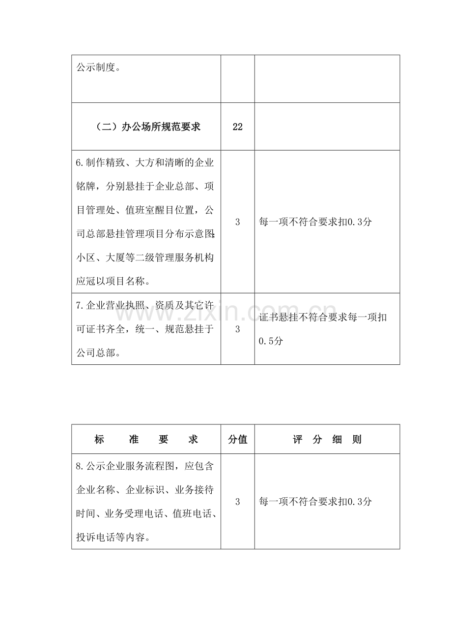 潍坊市物业服务企业年度考核标准及评分细则.doc_第3页