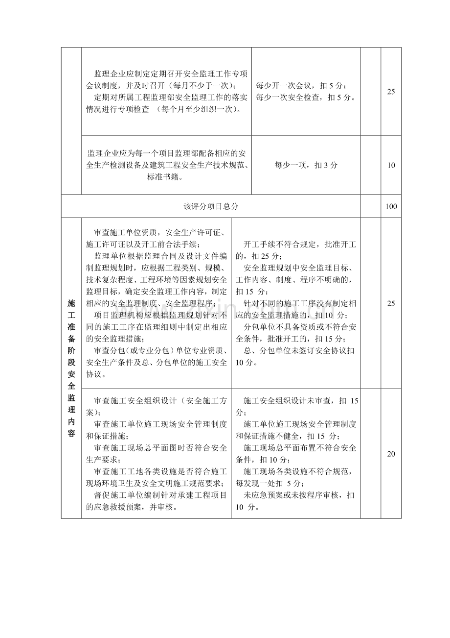 克拉玛依市建设工程安全生产监理考核细则..doc_第2页