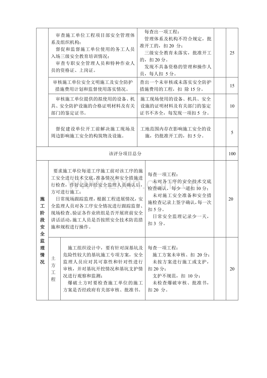 克拉玛依市建设工程安全生产监理考核细则..doc_第3页