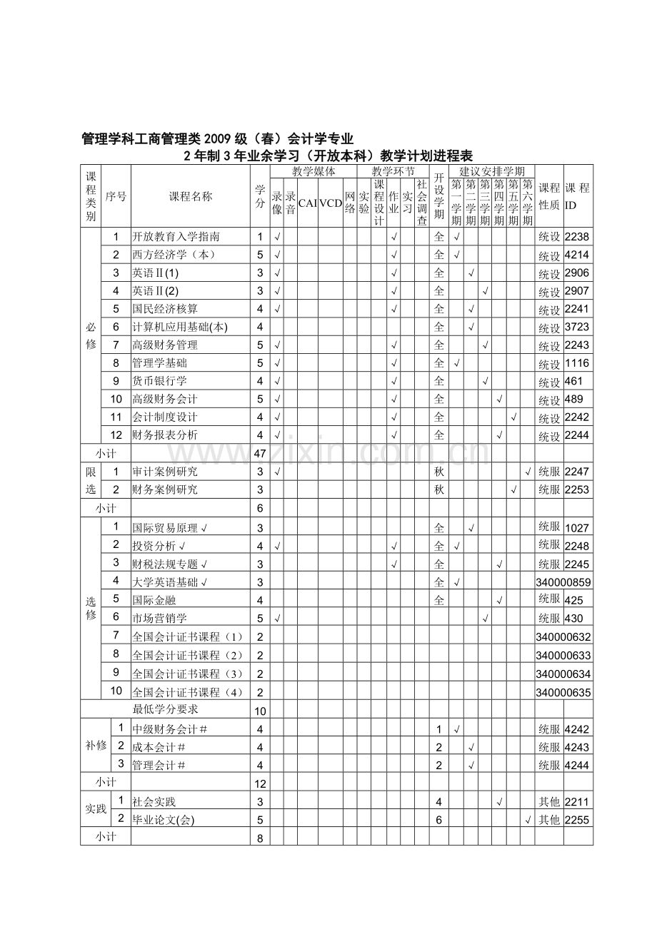 管理学科工商管理类2009级(春)会计学专业.doc_第1页