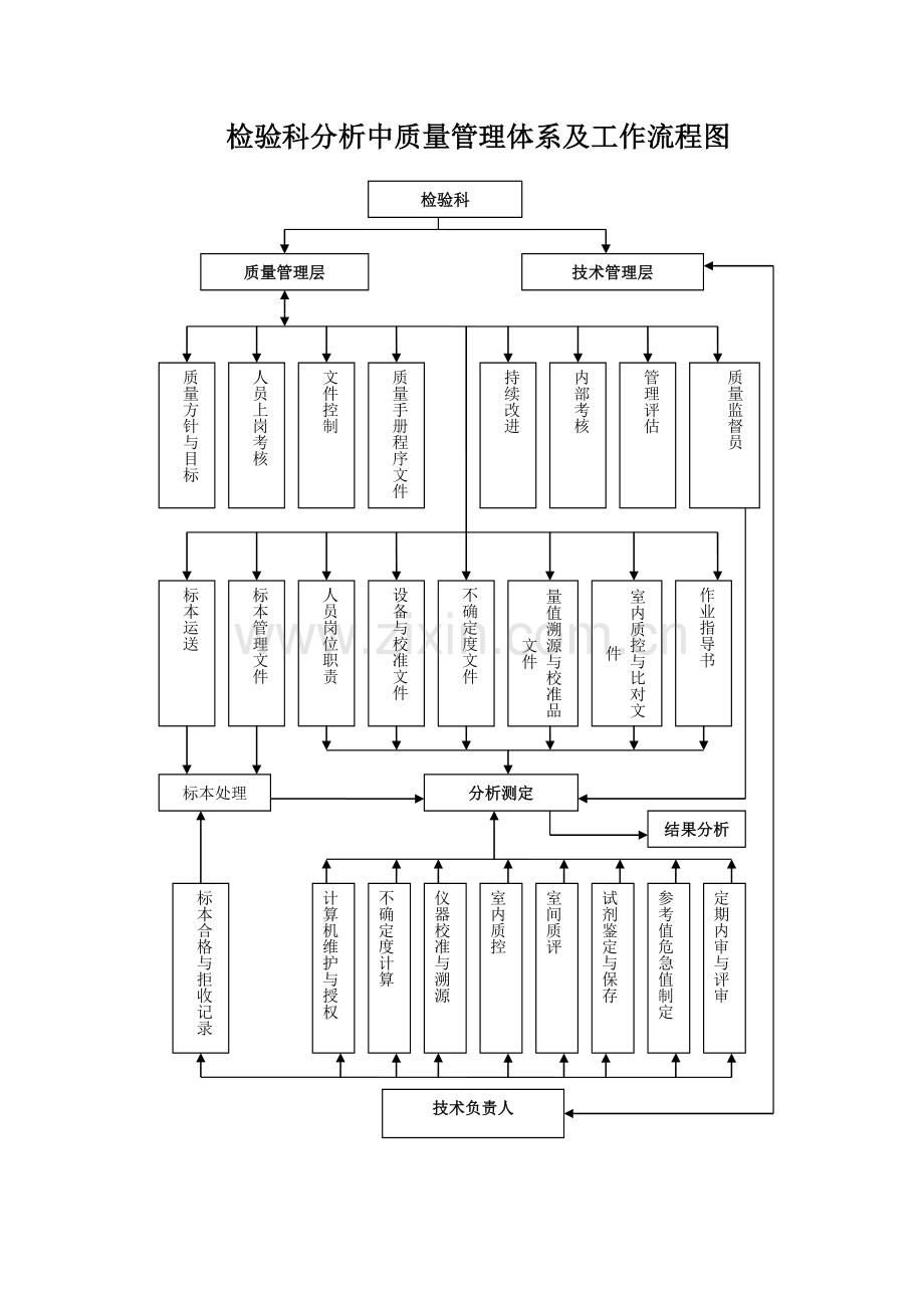 检验科质量管理体系工作流程图.doc_第2页