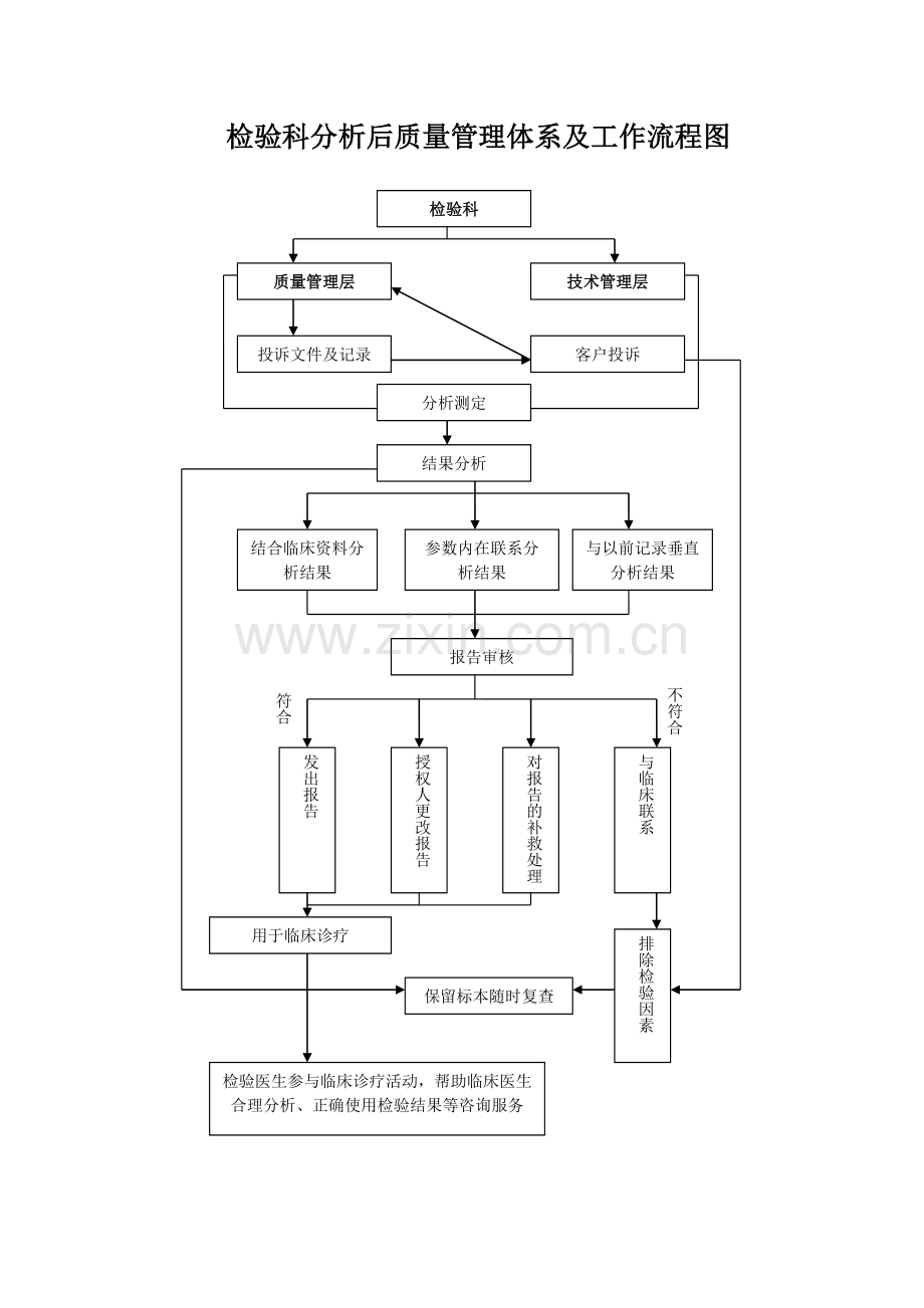 检验科质量管理体系工作流程图.doc_第3页