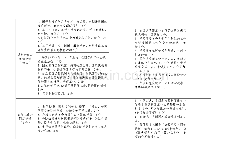 温州大学城市学院分院团委工作考核评估条例(征求意见稿).doc_第2页