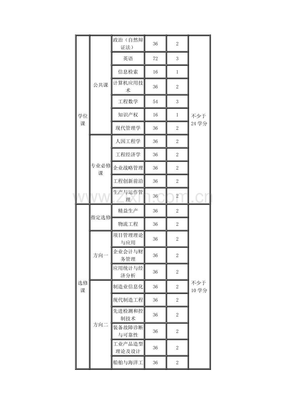 中国海洋大学工业工程专业介绍.doc_第2页