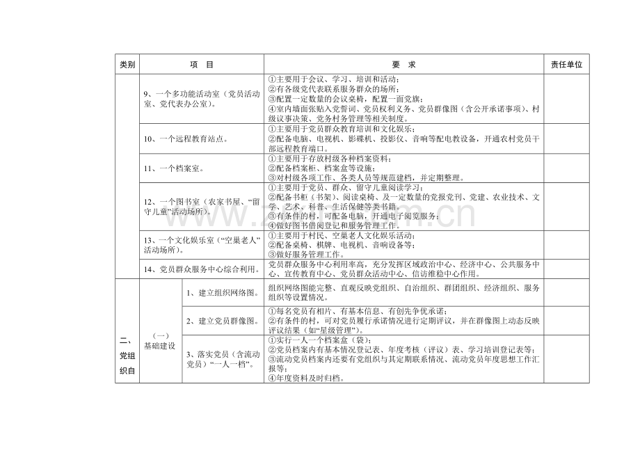 湖北省2011年度党的基层组织建设工作考核评价项目(村党组织).doc_第2页