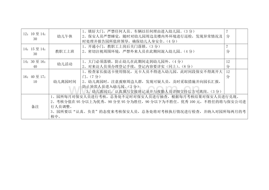 幼儿园保安人员考核细则.doc_第2页