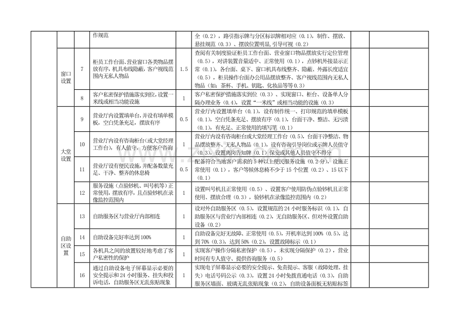 中国银行业文明规范服务千佳示范单位考核标准(现场验收测评表).doc_第2页