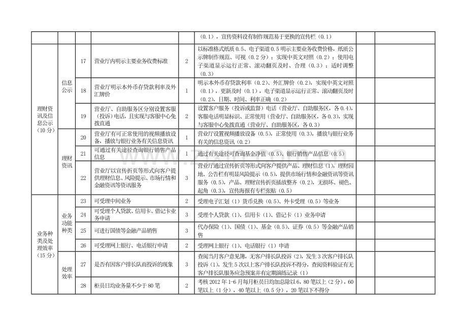 中国银行业文明规范服务千佳示范单位考核标准(现场验收测评表).doc_第3页