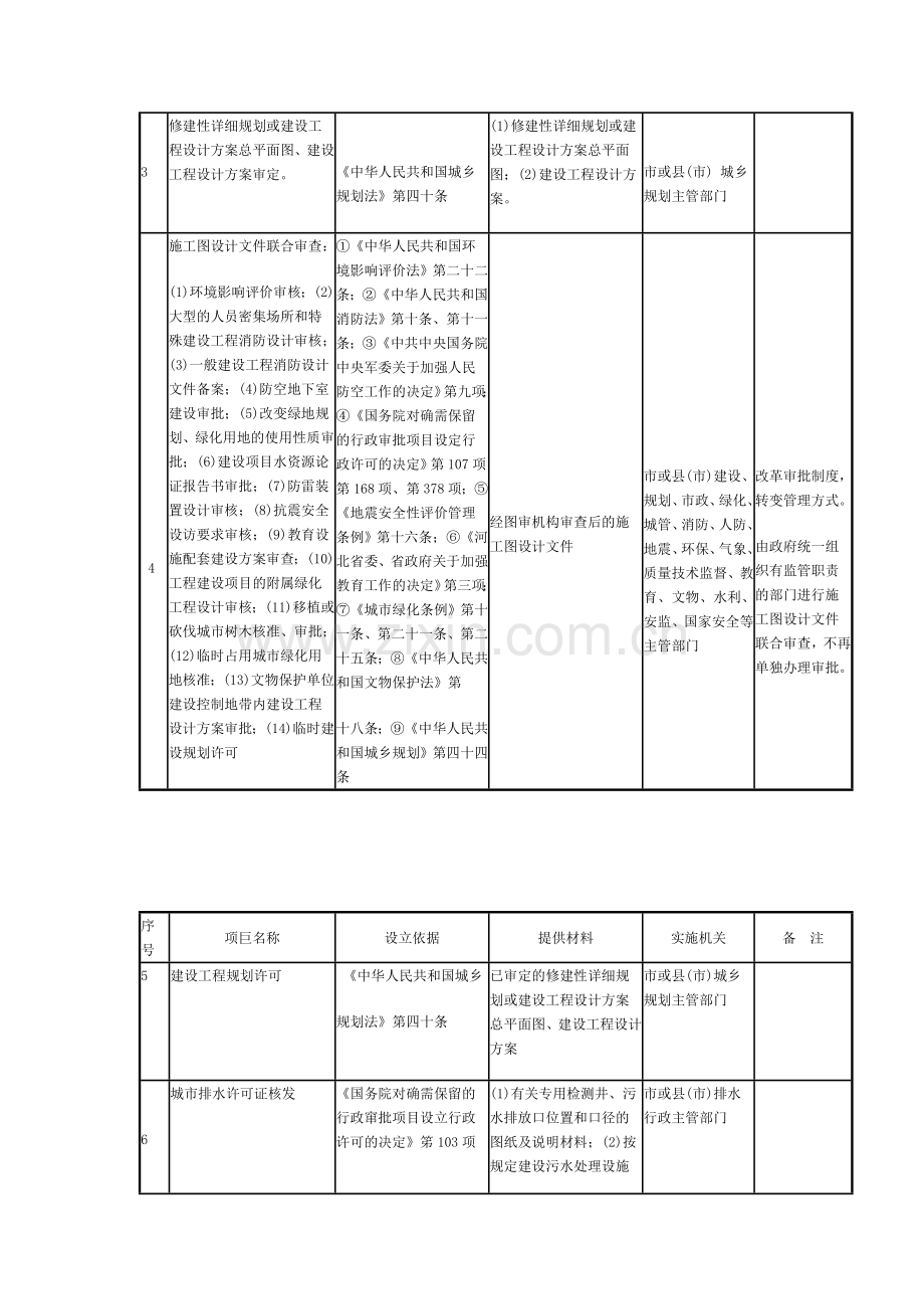 河北省房地产开发保留的行政审批和.doc_第2页