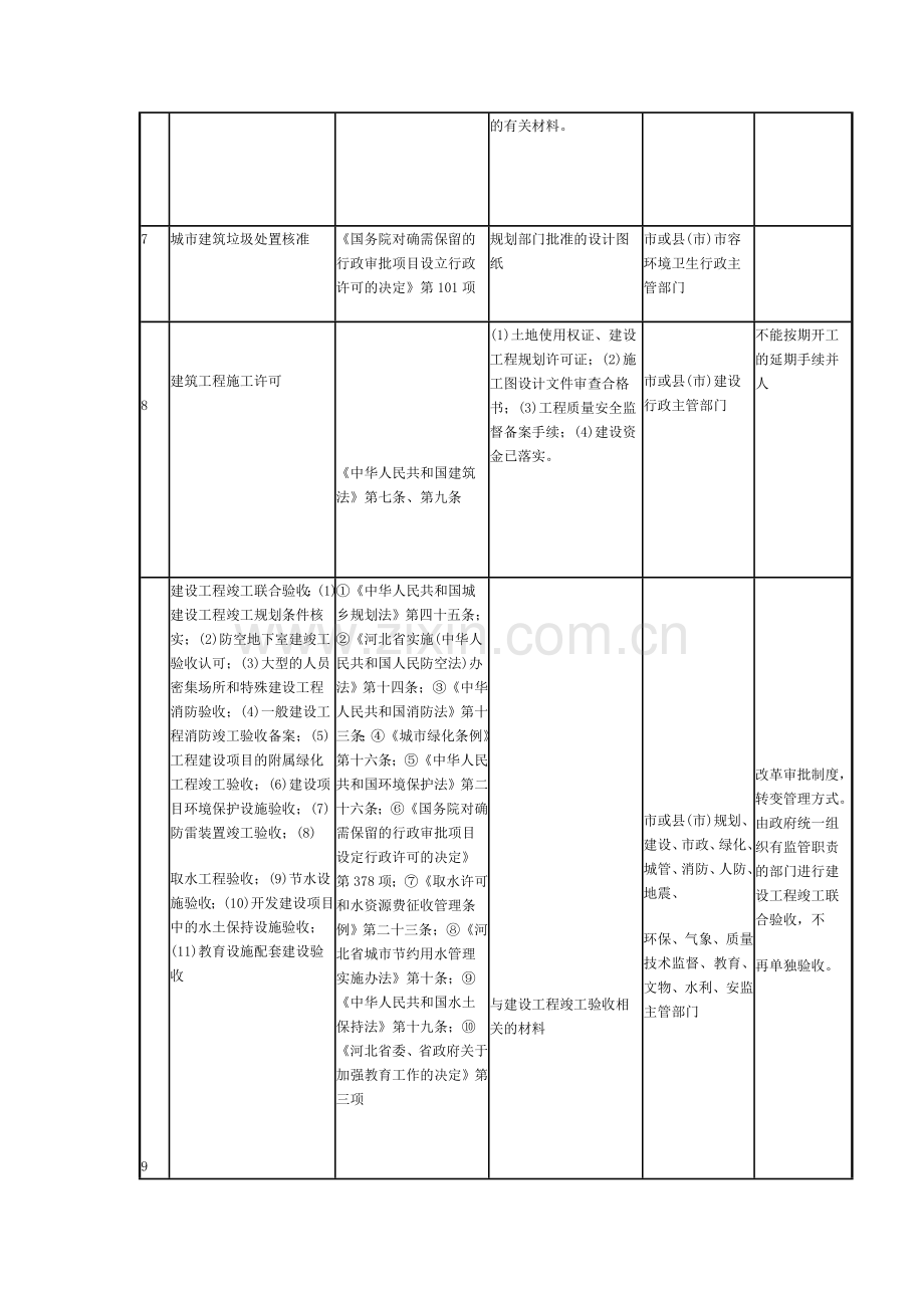 河北省房地产开发保留的行政审批和.doc_第3页