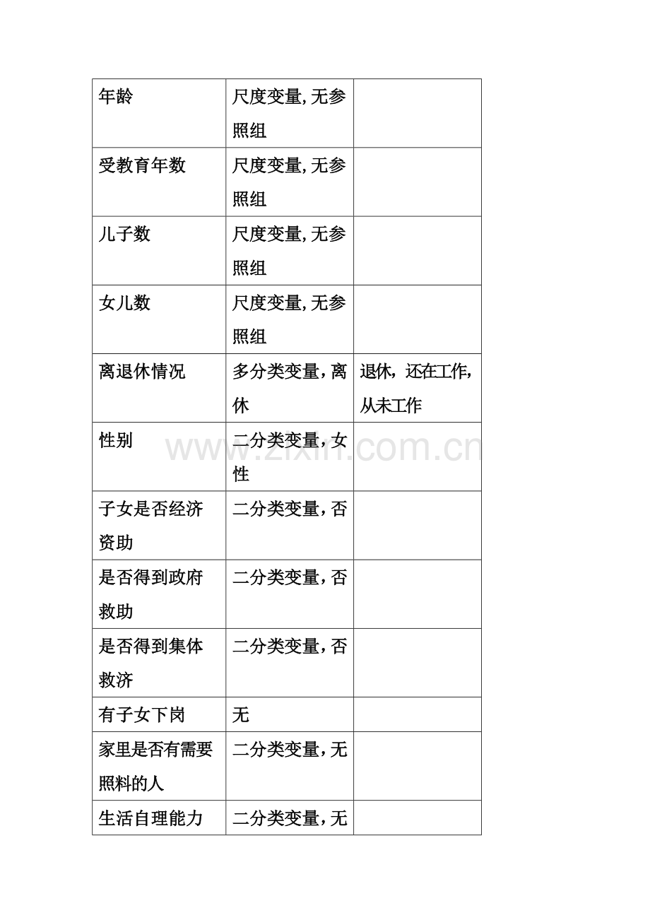 利用Logistic模型分析中国城市老年人的贫困问题.doc_第2页