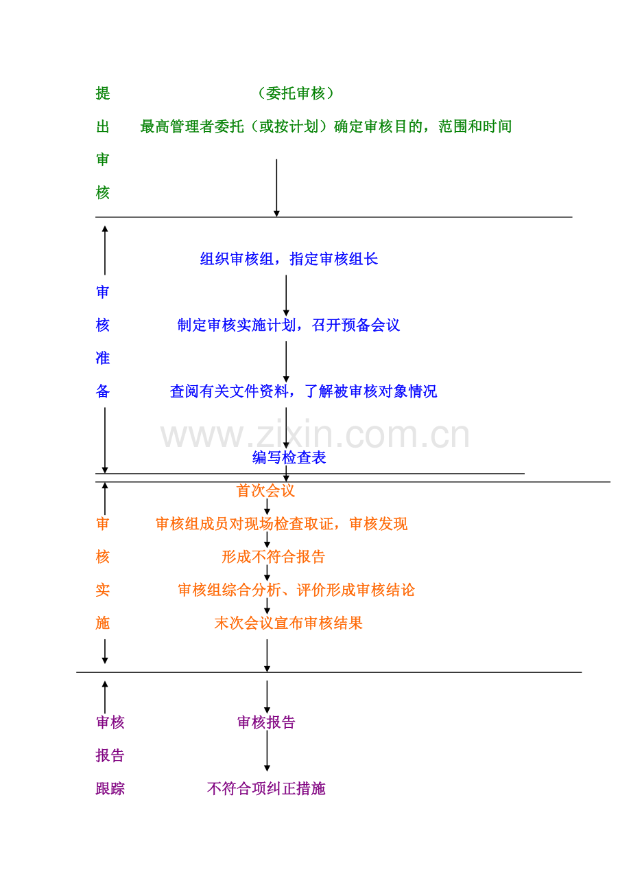 内部质量体系审核概述.doc_第3页