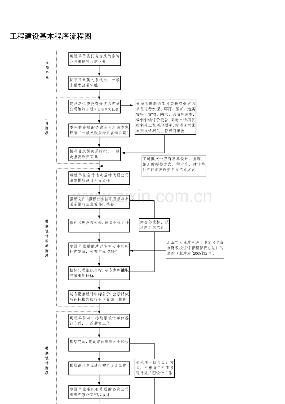 公路工程建设基本程序流程图.doc_第1页