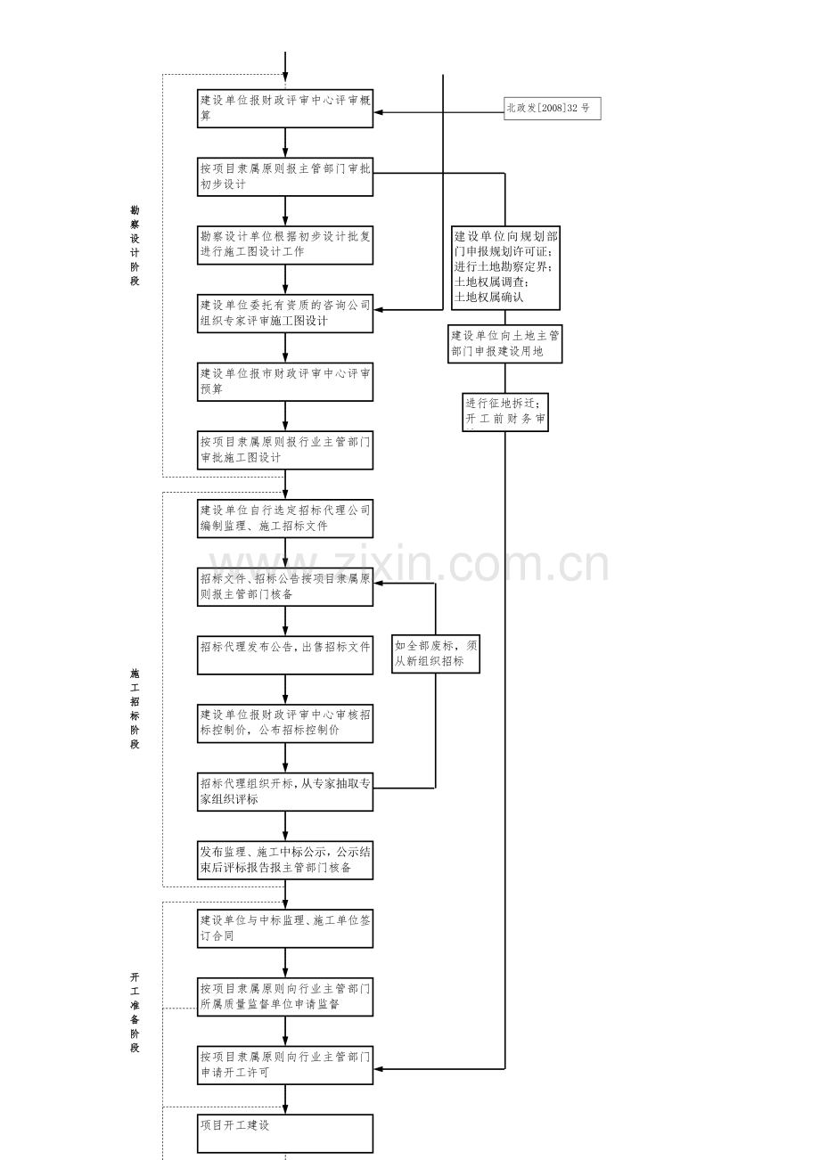 公路工程建设基本程序流程图.doc_第2页