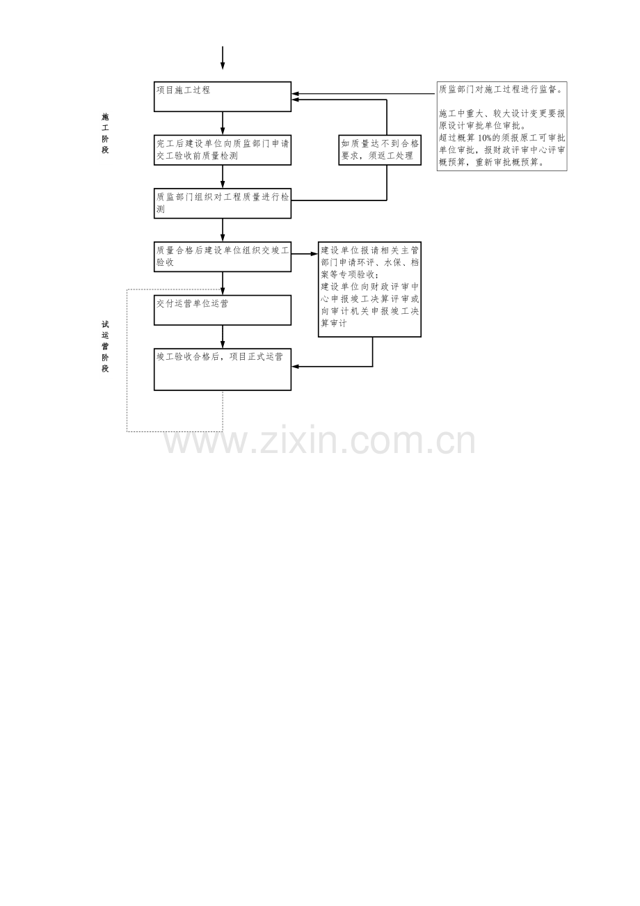 公路工程建设基本程序流程图.doc_第3页