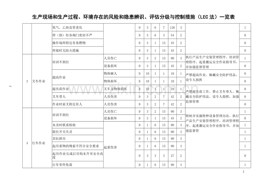 30.各类生产现场和生产过程、环境存在的风险和隐患辨识、评估分级与控制措施(LEC法).doc_第2页