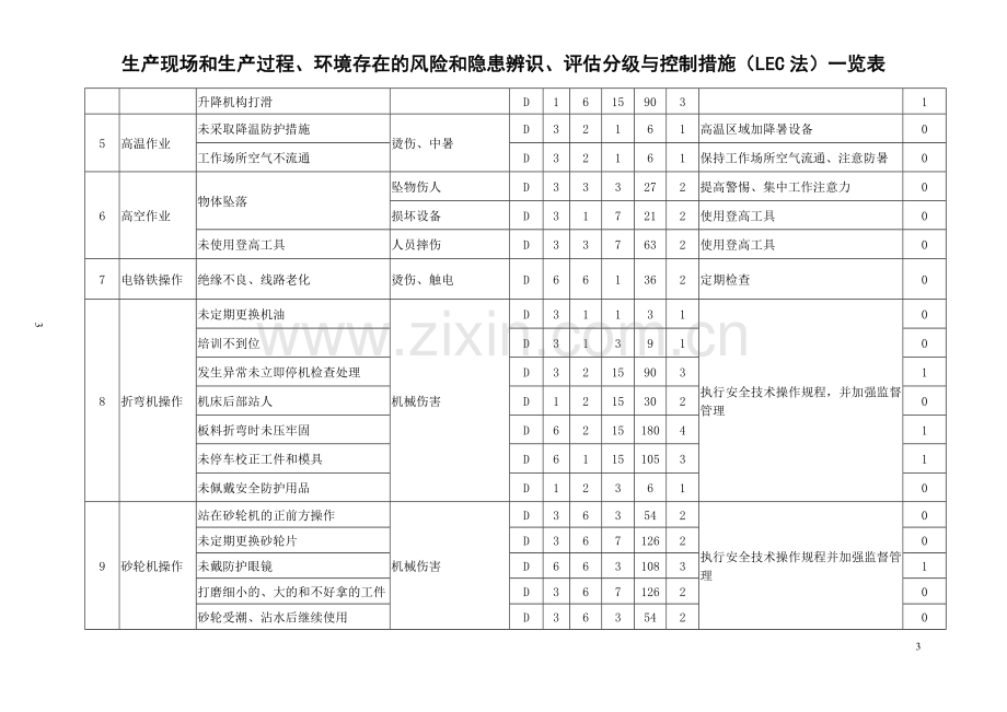 30.各类生产现场和生产过程、环境存在的风险和隐患辨识、评估分级与控制措施(LEC法).doc_第3页