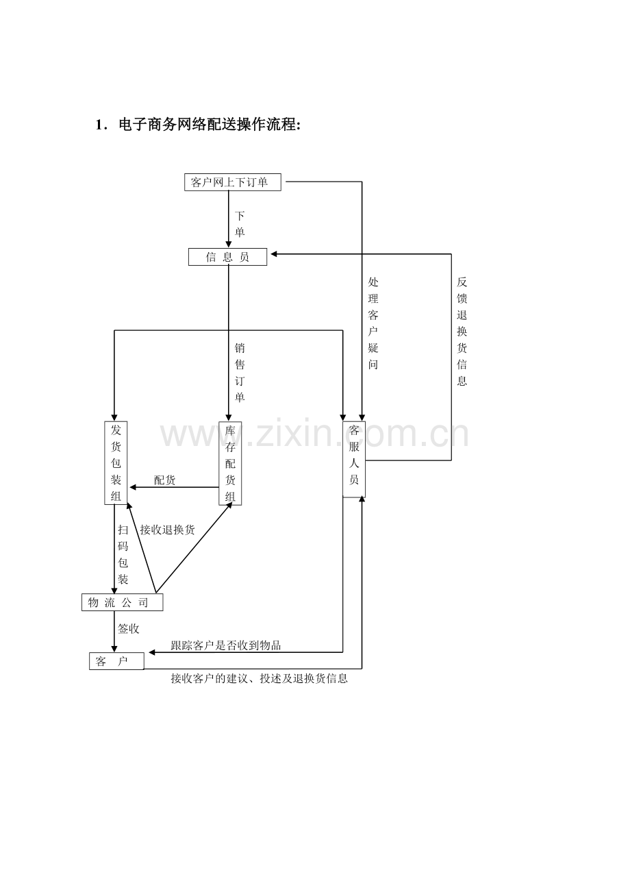 电子商务物流操作流程实训.doc_第1页