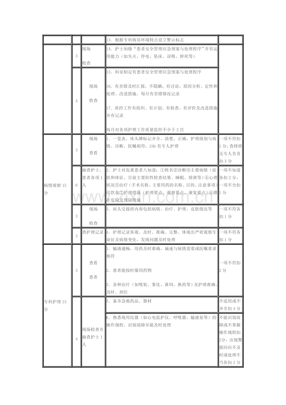 ICU考核标准.doc_第3页