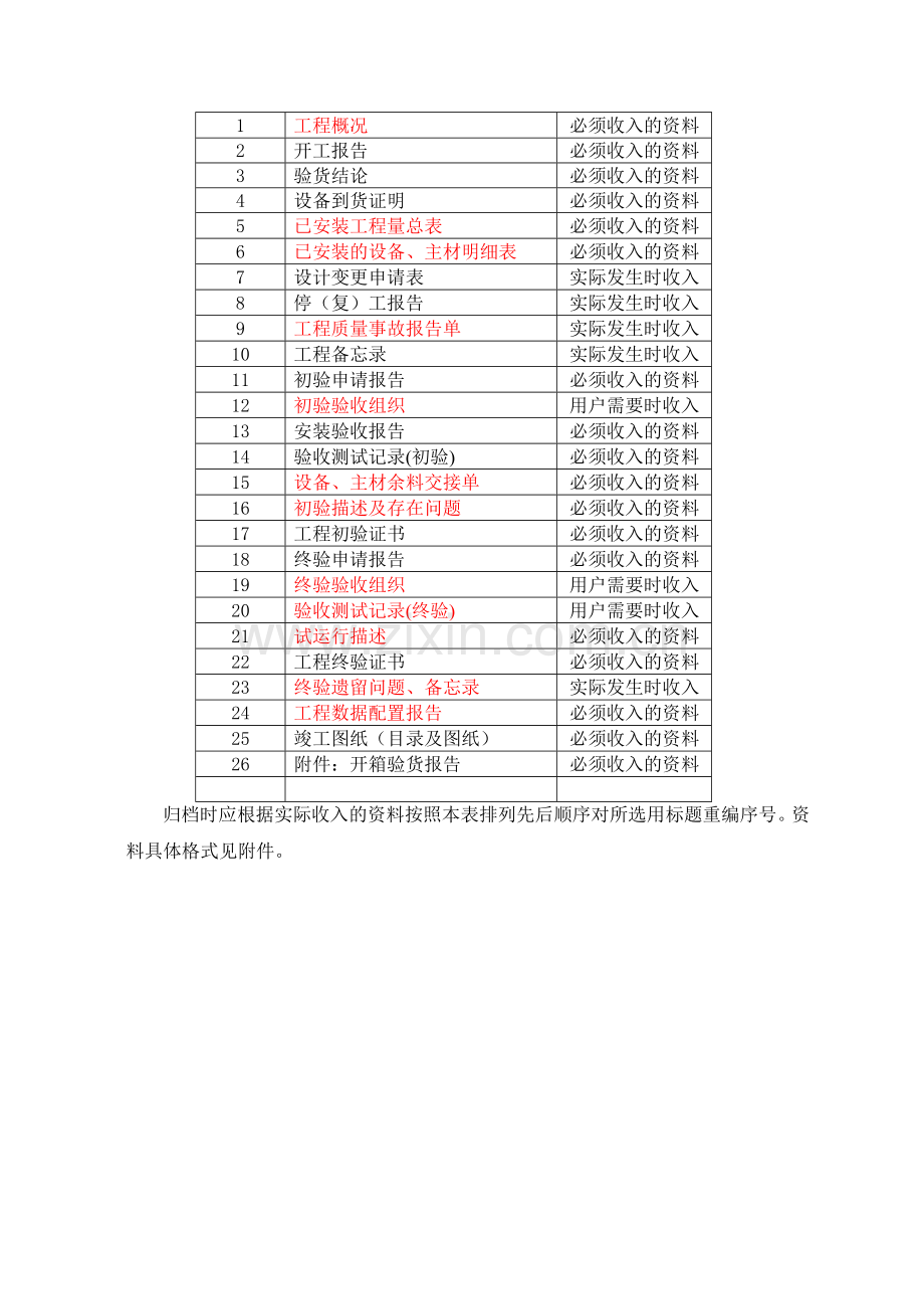 工程竣工资料编写规范[1].doc_第3页