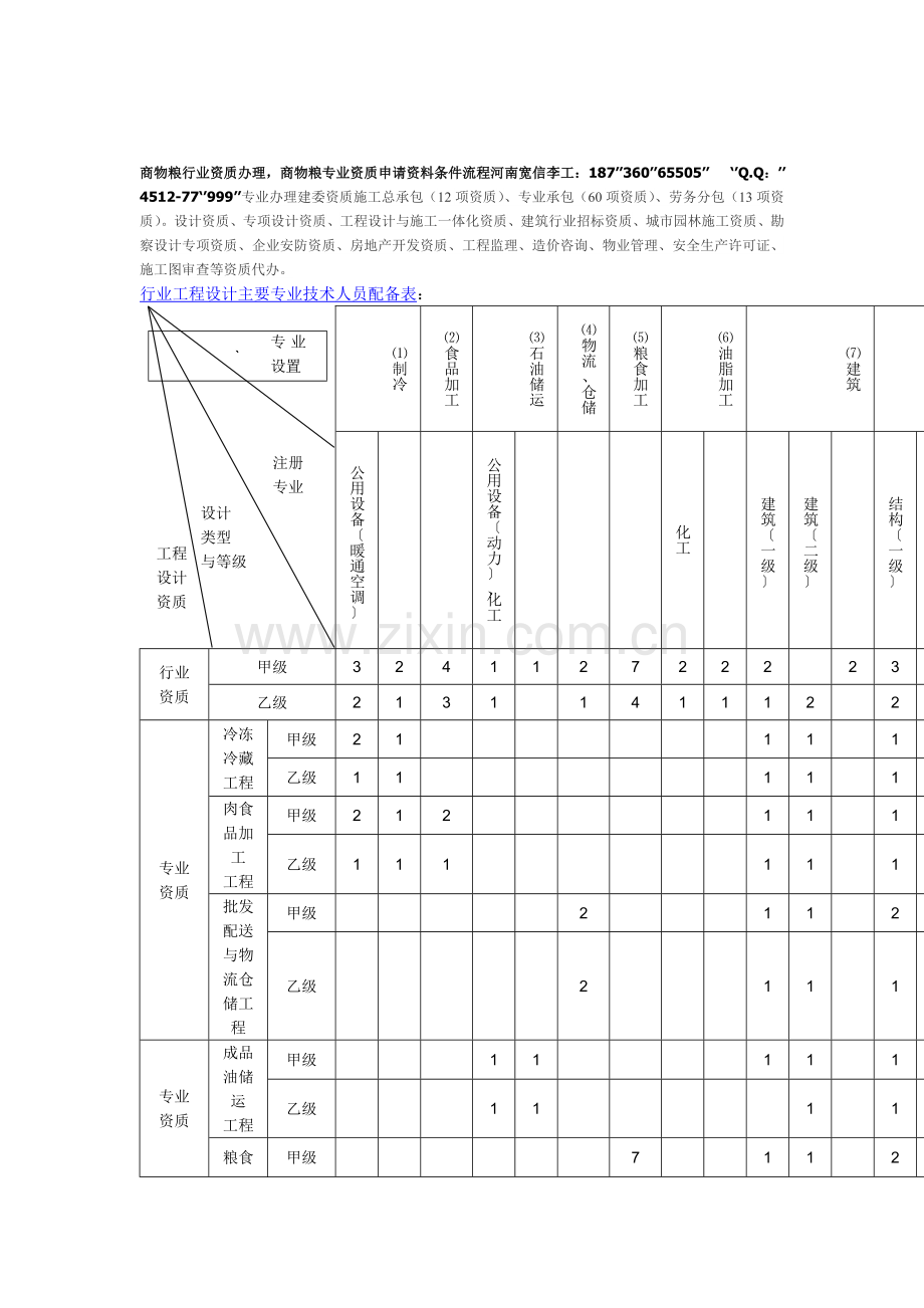 商物粮行业资质办理-商物粮专业资质申请资料条件流程.doc_第1页