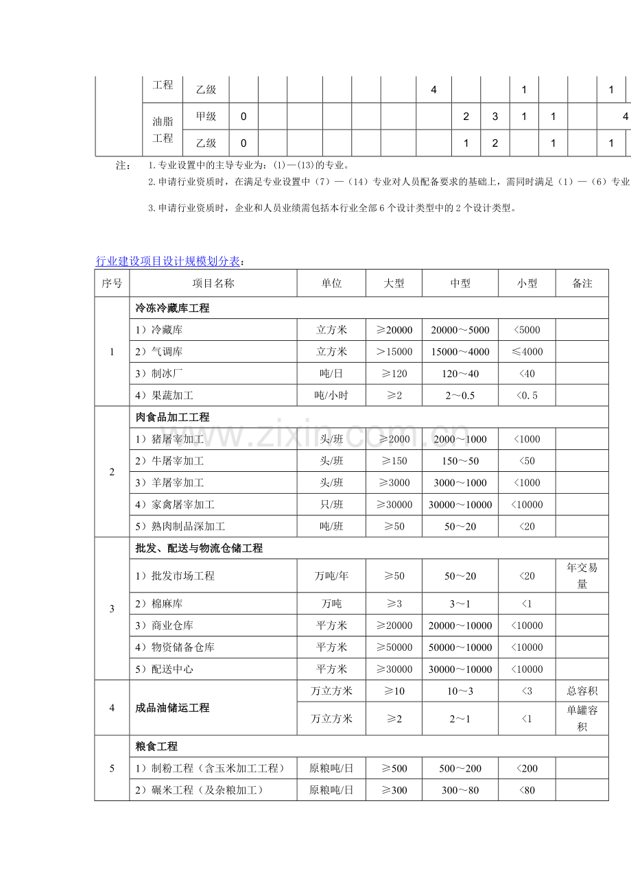 商物粮行业资质办理-商物粮专业资质申请资料条件流程.doc_第2页