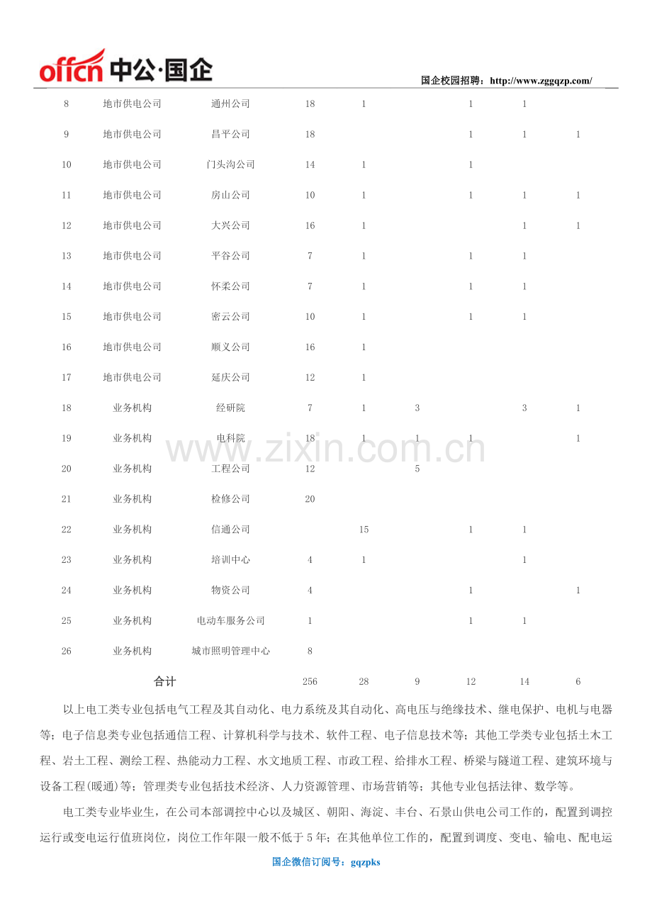 2016国网北京市电力公司高校毕业生招聘325人.docx_第2页