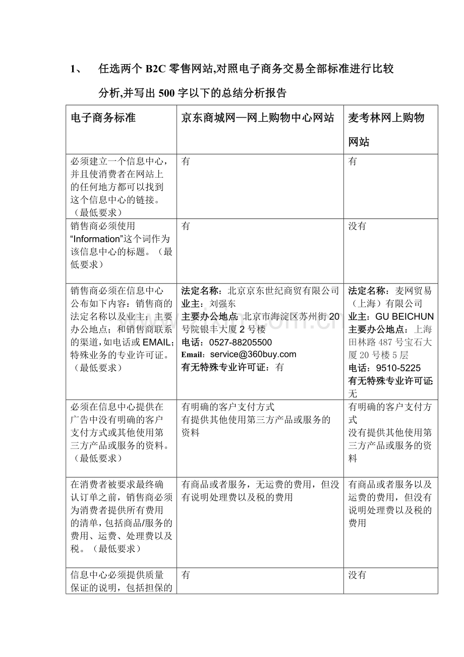 任选两个B2C零售网站-选择20条标准进行比较分析.doc_第1页