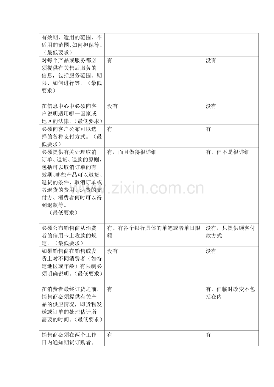 任选两个B2C零售网站-选择20条标准进行比较分析.doc_第2页