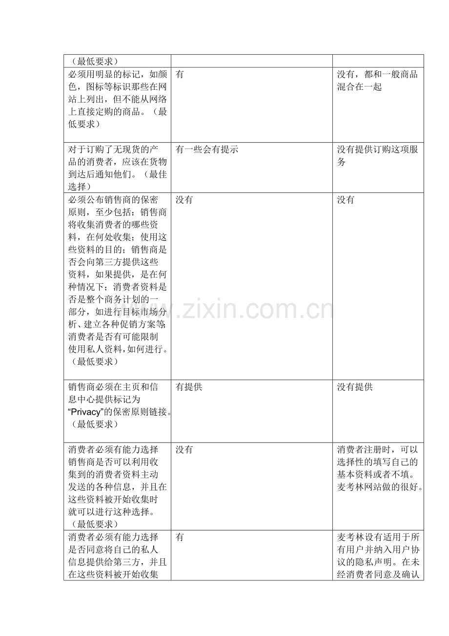 任选两个B2C零售网站-选择20条标准进行比较分析.doc_第3页