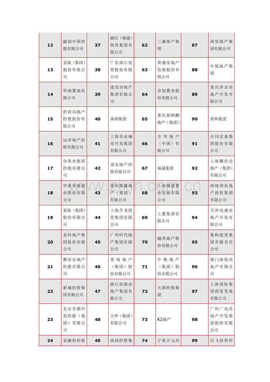 2014中国房地产开发企业500强测评榜单.doc_第2页