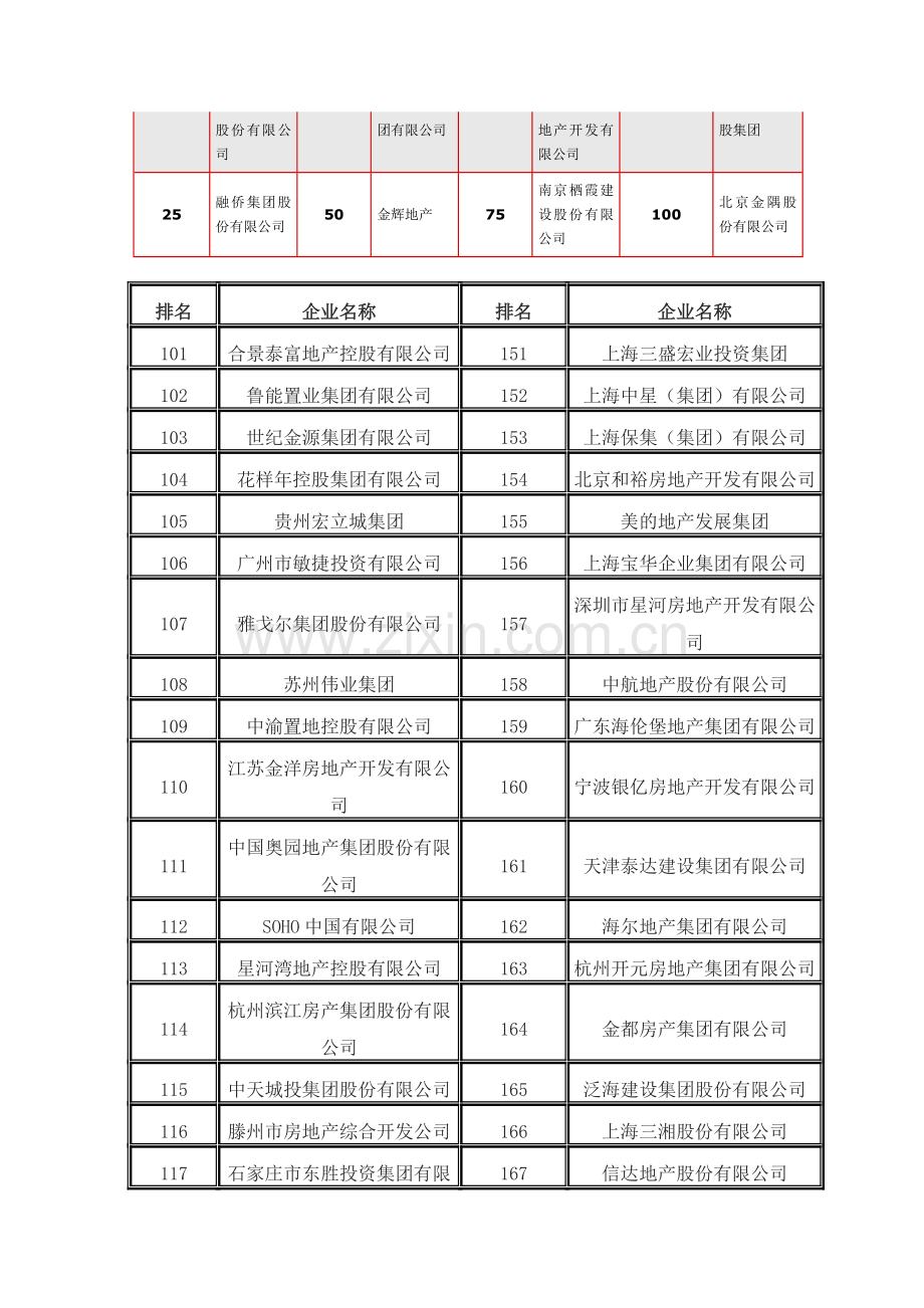 2014中国房地产开发企业500强测评榜单.doc_第3页