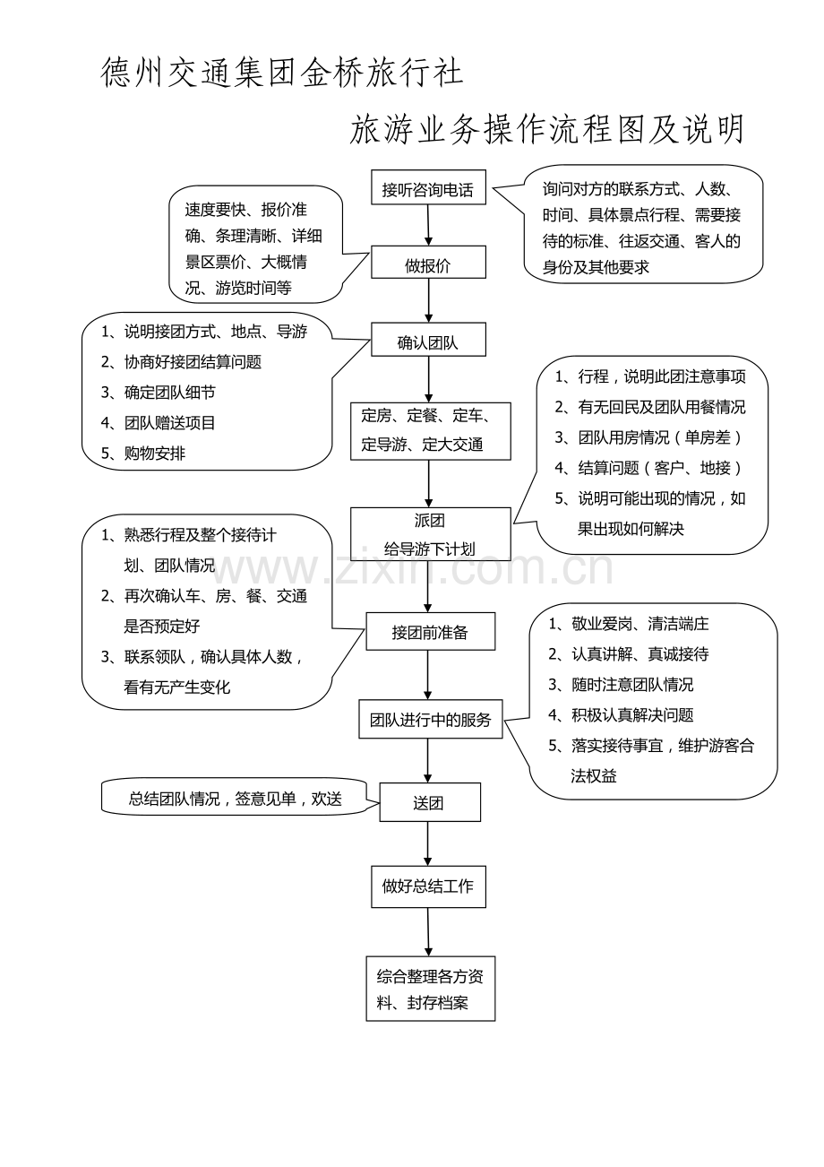 旅行社业务操作流程图及说明.doc_第1页