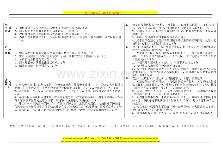 县市区2010年卫生工作目标任务绩效考核主要目标任务及评分标准..doc_第3页