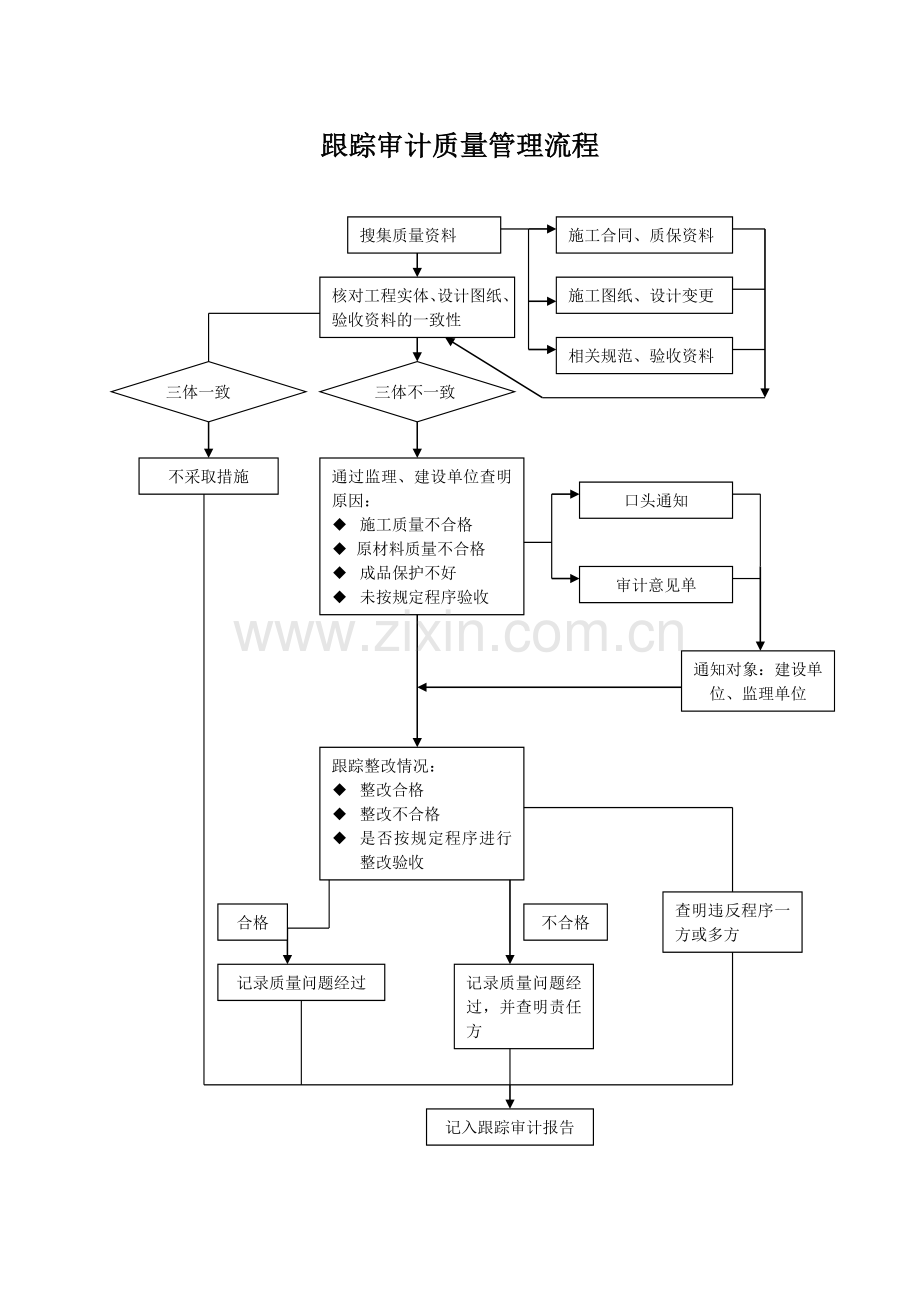 全过程跟踪审计流程图.doc_第1页