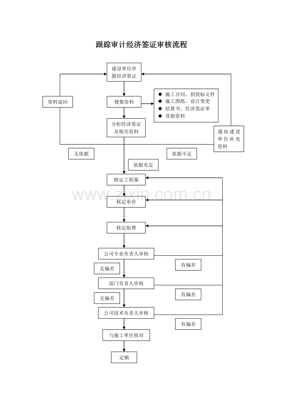 全过程跟踪审计流程图.doc_第2页