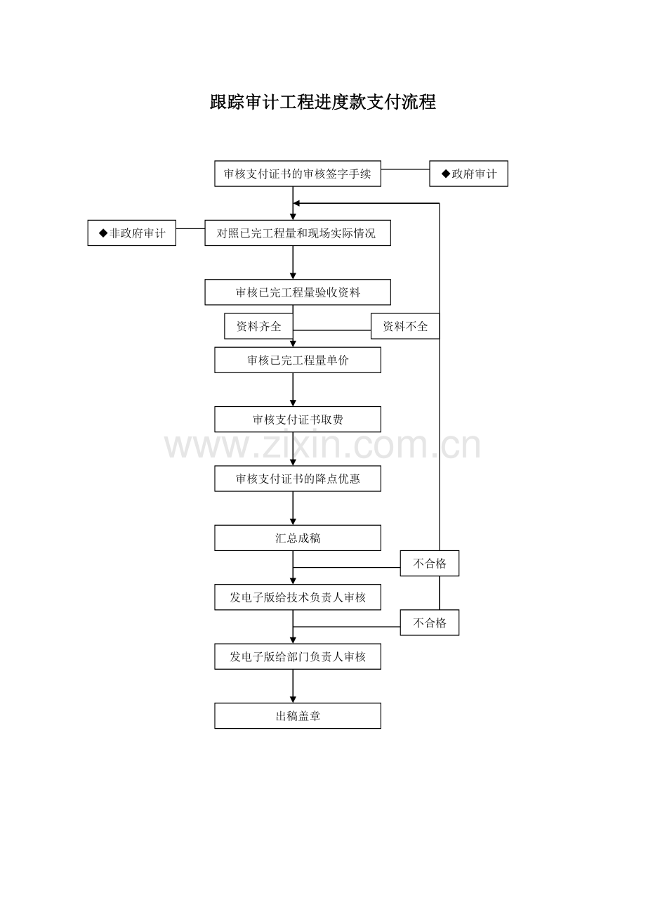 全过程跟踪审计流程图.doc_第3页