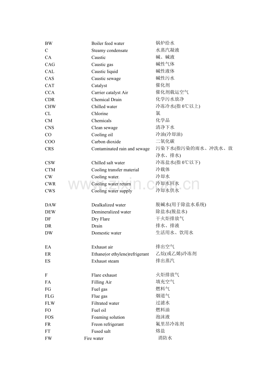 化工设计常用管道仪表流程图物料代号和缩写词[1].doc_第3页