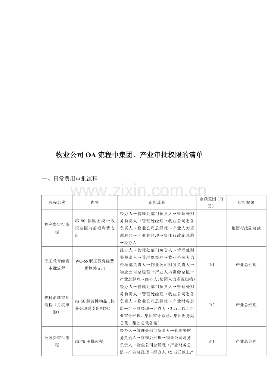 物业公司OA审批流程(产业权限).doc_第1页